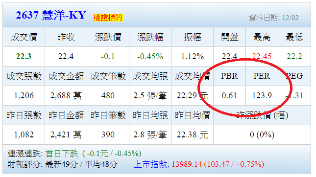【2637 慧洋-KY】本益比為爆表的123還有搞頭嗎?同樣身為航運股,長榮萬海噴完換他噴!?