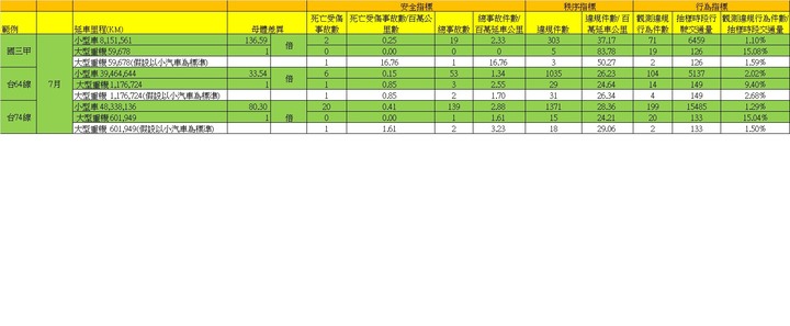 有關109-110 年大型重機行駛國 3 甲線及省道快速公路績效評估檢核(12-31更新)。