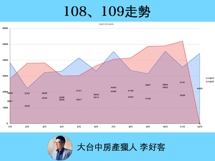 2020年11月大台中房產觀察