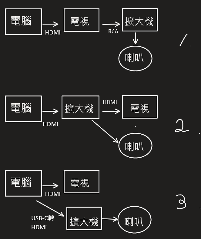SONY環擴STR-DH590接電腦/電視/喇叭問題