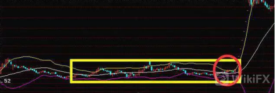 外匯天眼:布林線的四個主要功能
