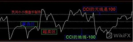 外匯天眼：CCI(順勢指標)運用簡談