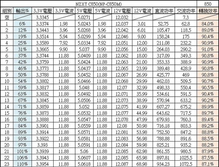 NZXT C850全模組化電源開箱