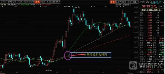 外匯天眼:均線多頭排列詳解