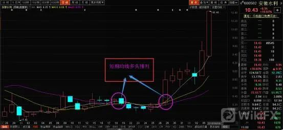 外匯天眼:均線多頭排列詳解