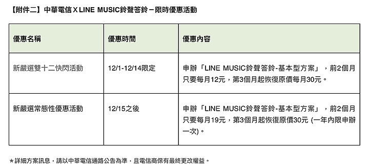 LINE MUSIC和中華電信結盟 鈴聲答鈴優惠先開跑 未來有更多合作