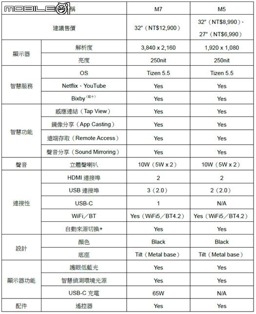 Samsung 推出 Smart Monitor M7︱M5 智慧螢幕 結合串流影音、直接雲端存取、手機直接連線於一體