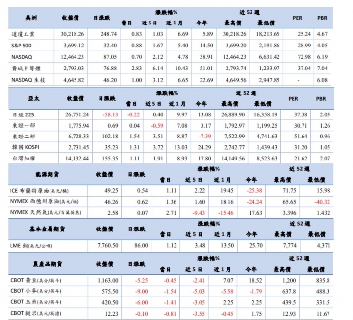 原物料新聞來囉 分享之