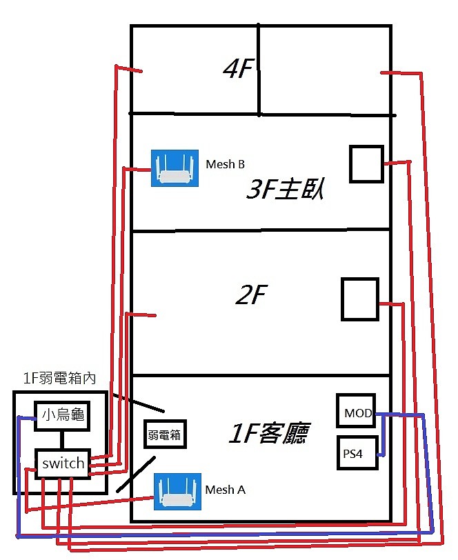 [分享] 有線AP模式的Mesh設定 以紅米AX6為例