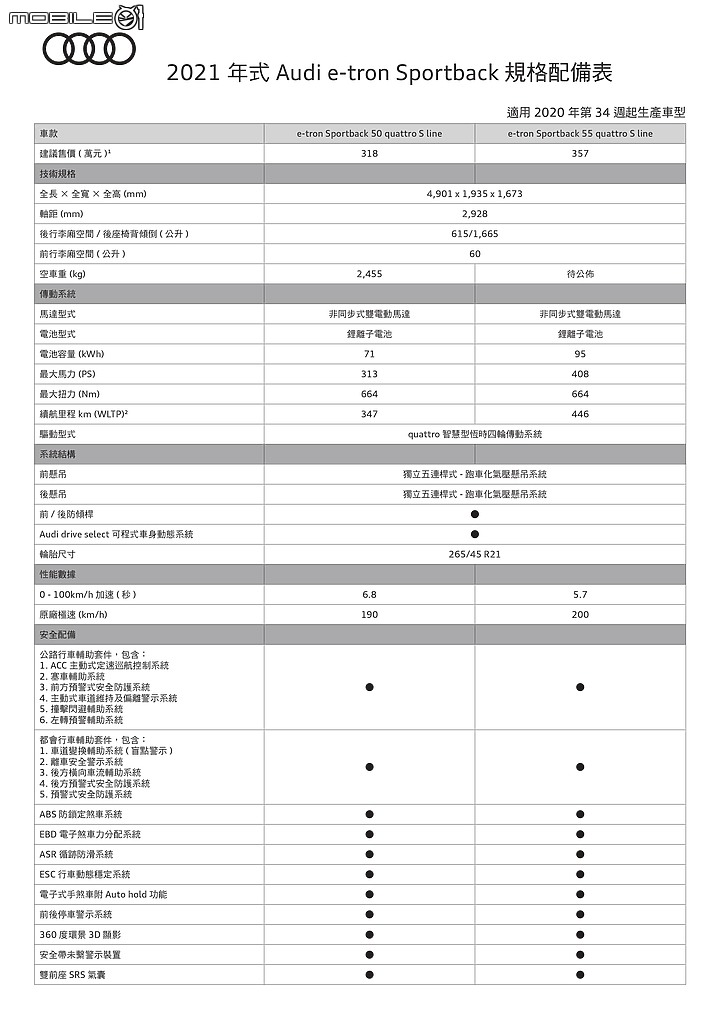 【採訪】Audi電動休旅e-tron/e-tron Sportback正式發表,五車型自304萬元起!