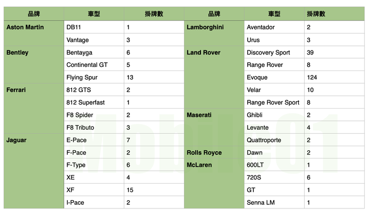【國內新訊】台灣汽車市場2020年11月銷售報告,Corolla Cross交出5319輛、Kuga將近2000輛!