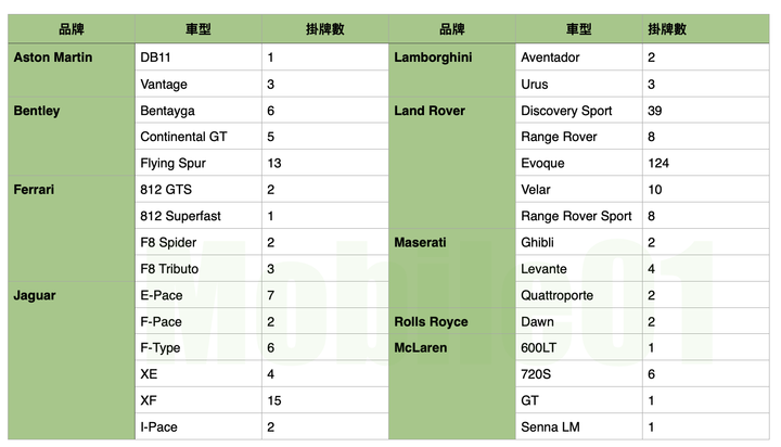 【國內新訊】台灣汽車市場2020年11月銷售報告，Corolla Cross交出5319輛、Kuga將近2000輛！