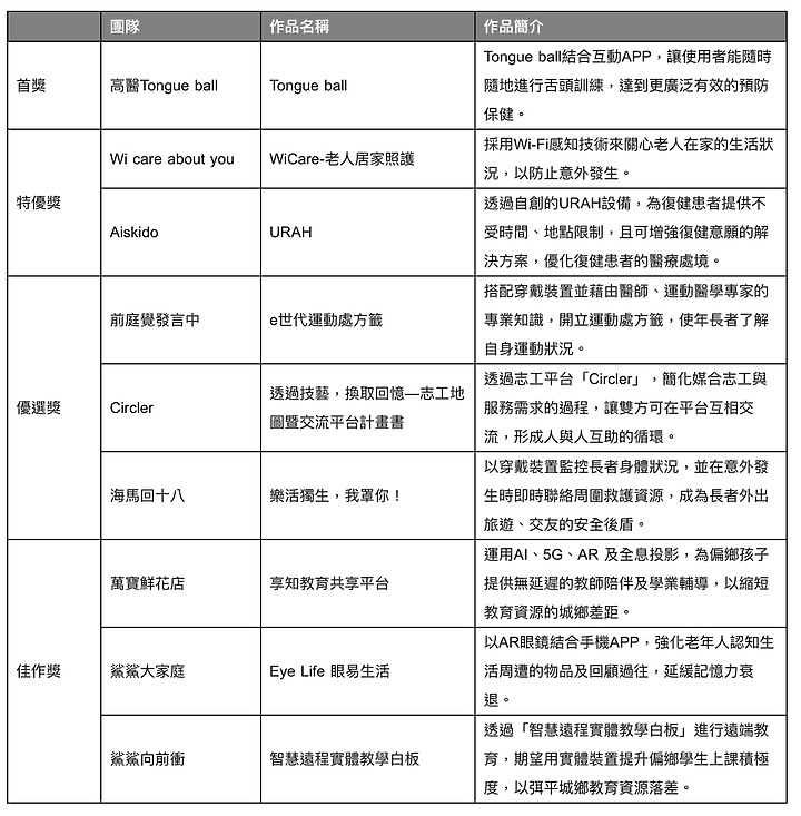 學生有創意/ 三星首屆「Solve for Tomorrow」競賽揭曉 用感測器照護老人健康作品獲獎