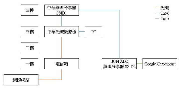 [已解決] 關於透天厝無線網路的問題（橋接模式？）