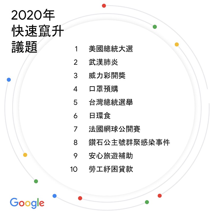 2020年Google搜尋榜:美國大選成為台灣熱搜 網友今年最愛問「像極了愛情是什麼」