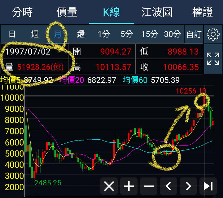 本宮用量預測台股糕點，看準不準....