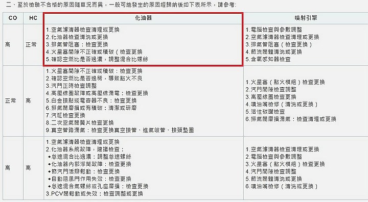 [機車排氣檢驗] 只換自動阻風門可以讓排氣檢驗合格嗎？ (已解決)