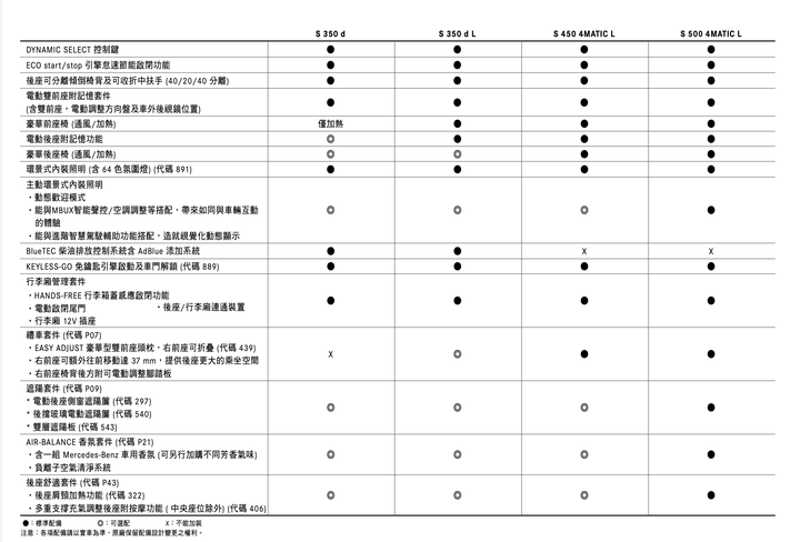 Mercedes-Benz 大改款S-Class (W223) 國內預售啟動,四車型編成450萬元起
