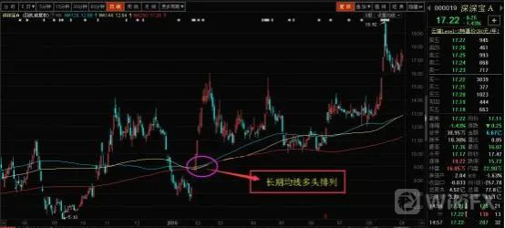 外匯天眼:均線多頭排列詳解