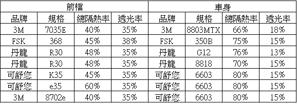 請問這幾種組合的隔熱紙, 比較推薦那種呢?