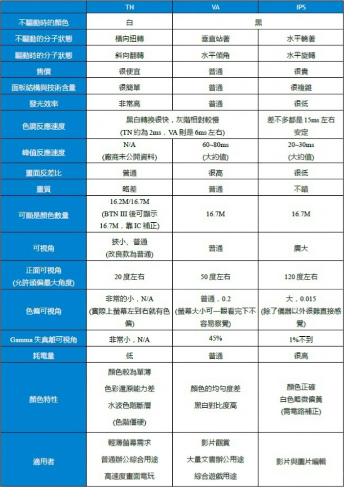 點我看大圖 宅爸專欄 – 筆電顯示技術之LCD/OLED/Mini LED/Micro LED簡介