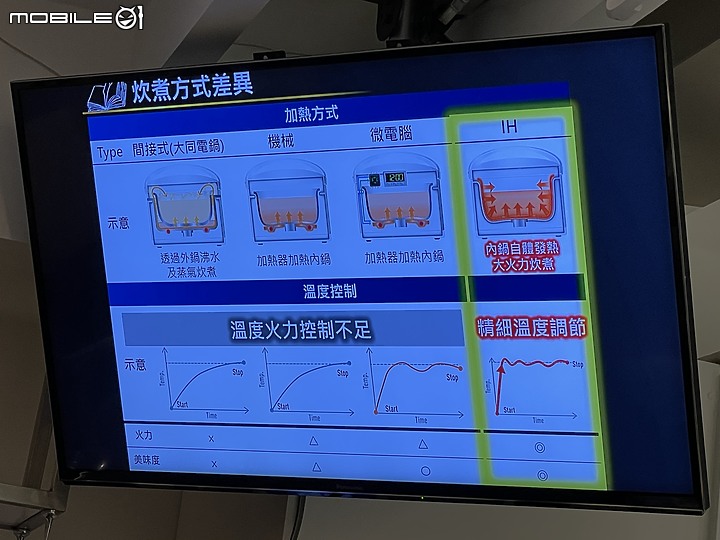Panasonic 可變壓力心科技 IH電子鍋(SR-PAA100)體驗會 從頭吃到尾