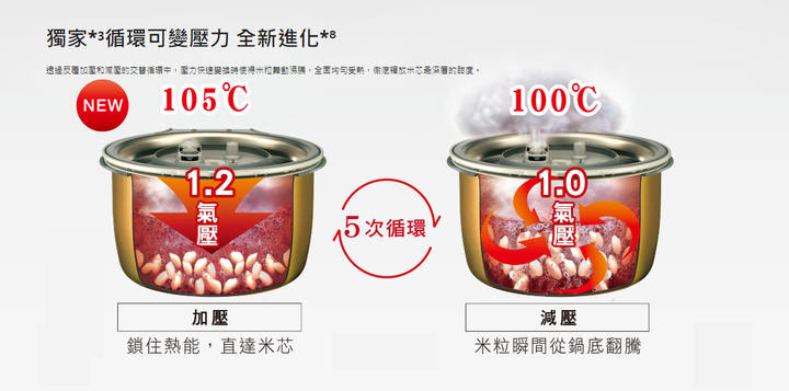 《Panasonic SR-PAA100》 米飯跳躍的可變壓力 IH電子鍋