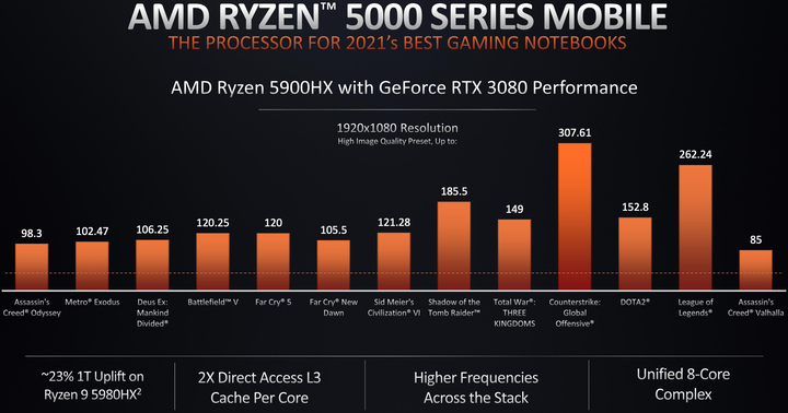AMD Ryzen 5000 Mobile 系列解析 火力全開 14 款處理器全上陣
