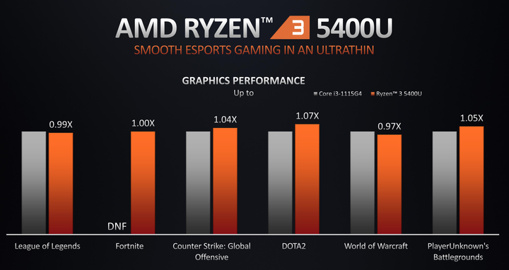 AMD Ryzen 5000 Mobile 系列解析 火力全開 14 款處理器全上陣