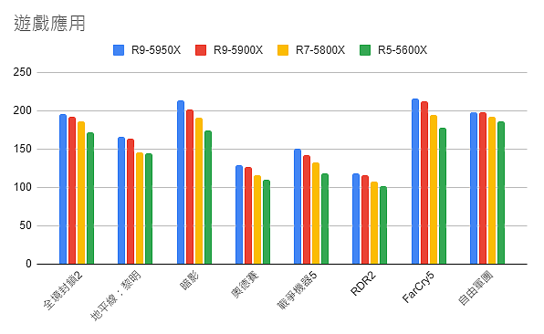 氣溫的冬天，效能的夏天：Ryzen 5000 全系列效能整理
