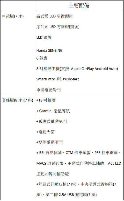 【國內新訊】標配Honda Sensing,小改款Honda Odyssey 162.9萬元起展開預售!