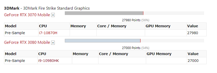 點我看大圖 移動版RTX 3080 與 3070 測試機性能結果曝光