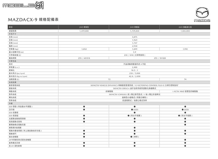 【國內新訊】Mazda 6、CX-9 2021新年式、黑艷版同步登場販售