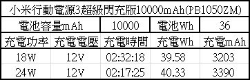 小米行動電源3超級閃充版簡測