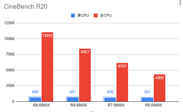 氣溫的冬天，效能的夏天：Ryzen 5000 全系列效能整理