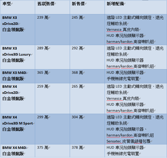【國內新訊】新增多項配備,BMW X3、X4白金領航版245萬起上市