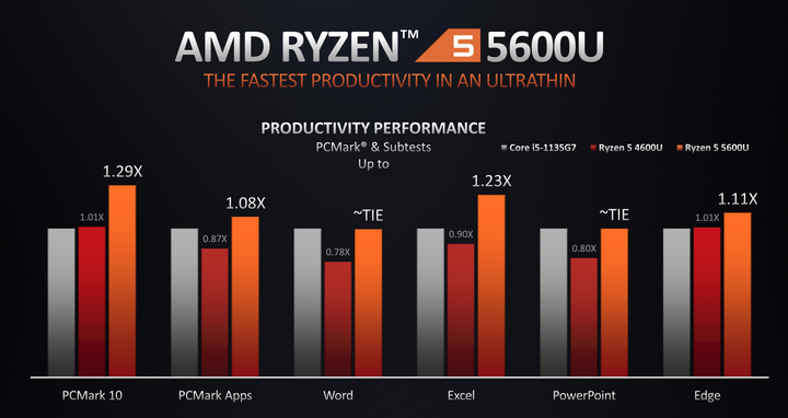 AMD Ryzen 5000 Mobile 系列解析 火力全開 14 款處理器全上陣