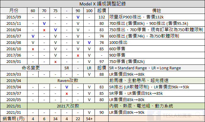 《TESLA知識家 #14》Model S/X編成調整記錄