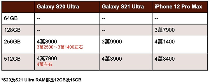 三星談Galaxy S21定價調降的原因 今年其他產品若成熟也有望做適當調整