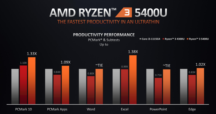 AMD Ryzen 5000 Mobile 系列解析 火力全開 14 款處理器全上陣