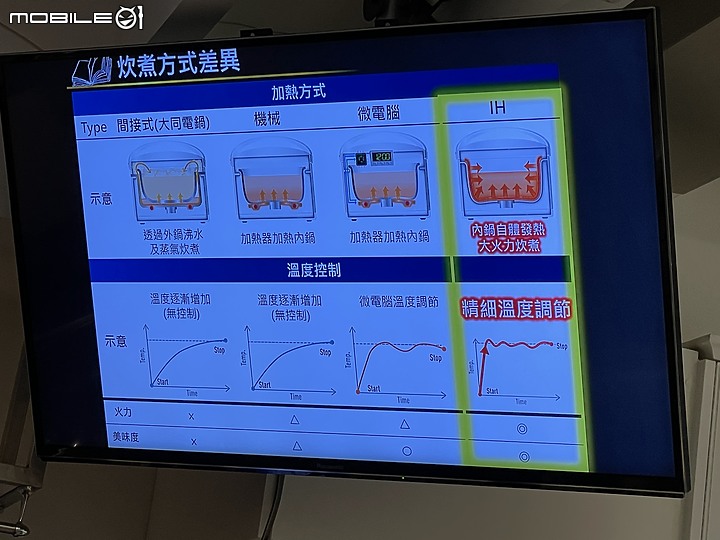 Panasonic 可變壓力心科技 IH電子鍋(SR-PAA100)體驗會 從頭吃到尾