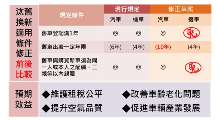 【國內新訊】行政院會通過「貨物稅條例」修正草案，汰舊換新輔助再延五年！
