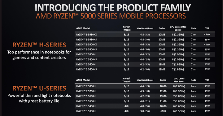 AMD Ryzen 5000 Mobile 系列解析 火力全開 14 款處理器全上陣