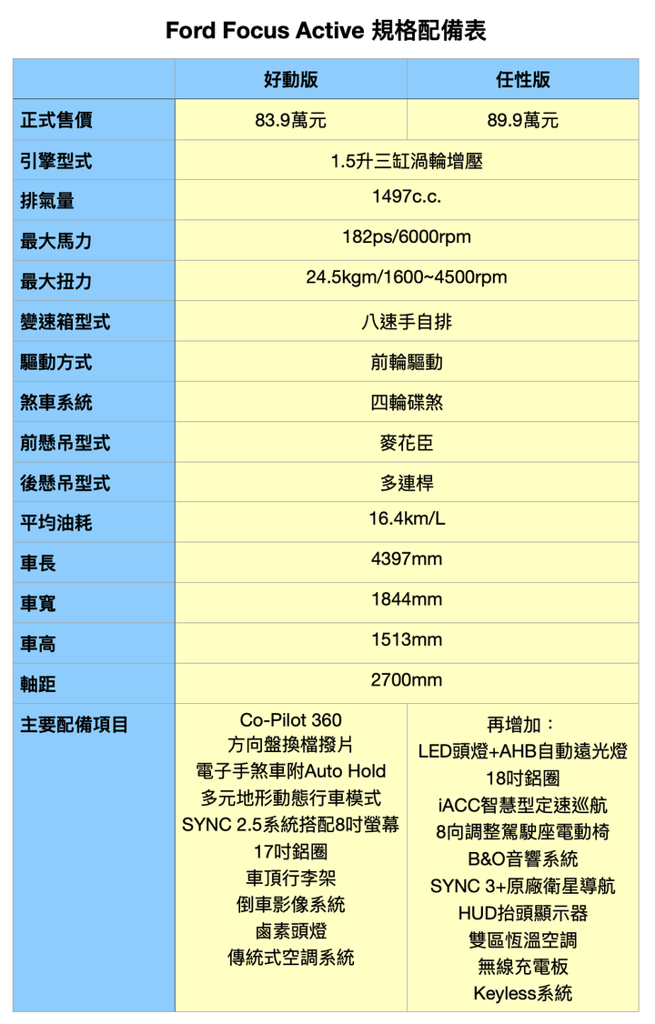 Ford Focus Active 直闖力行產業道路,展現全能跨界風格!
