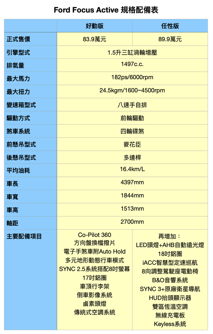 Ford Focus Active 直闖力行產業道路，展現全能跨界風格！