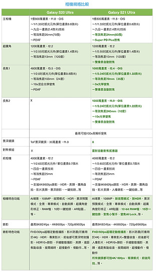 錄影誰強? Galaxy S21 Ultra vs iPhone 12 Pro Max同場景錄影對比