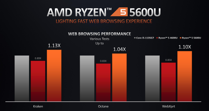 AMD Ryzen 5000 Mobile 系列解析 火力全開 14 款處理器全上陣