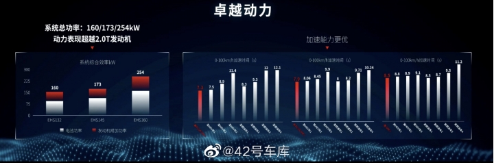 比亞迪 超級混合動力發佈