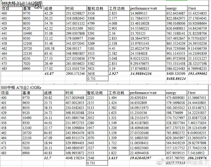 Exynos 2100性能探討