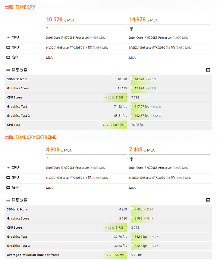 點我看大圖 「ASUS ROG Strix RTX3080 開箱兼前代比較評測」 - 有點認真開箱文。